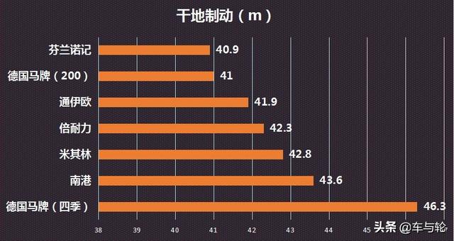 7大品牌轮胎测评，谁是货车之王？