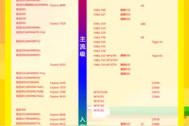 对照下图 看看你的手机性能有多强图片