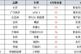 8月国产车投诉前十，长安UNI-T霸榜，遭车主集体吐槽图片