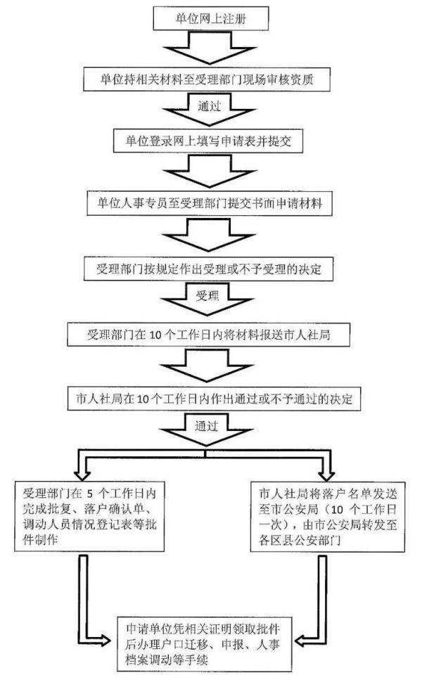 留学生必看：留学生如何落户北京/上海？教程来啦！