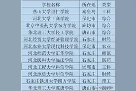 河北有哪些民办院校和独立院校？你了解民办院校和独立院校吗？图片