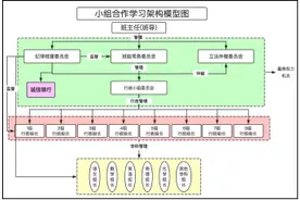 班级课堂纪律乱怎么办？巧用小组分组合作与竞争，一招解决问题图片