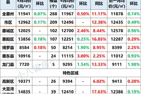 惠州2021年5月最新房价，10个新楼盘房价出炉图片