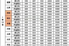 高考630分左右，西北工业大学和大连理工大学，该如何选择？图片