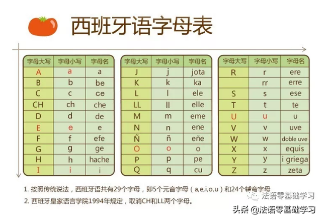 西语字母表:a b c d e f g h i j k l m n 09 o p q r s t u v w x