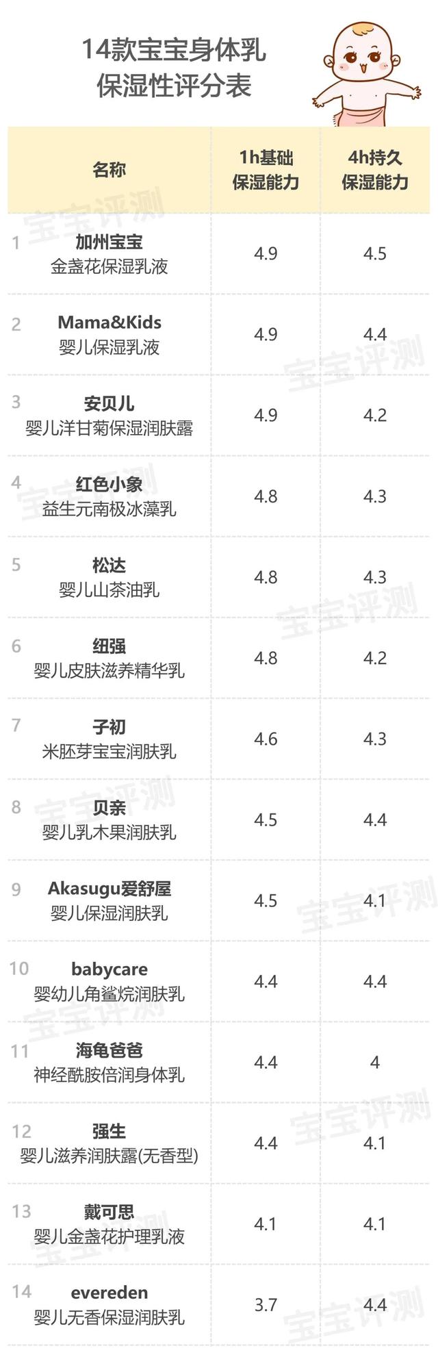 依泉身体乳成分