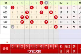 福彩3D第041期金凤推荐：独胆、双胆图片