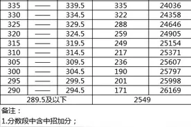 412分！2020无锡市区公办普通高中填报资格线出炉！附五分段图片