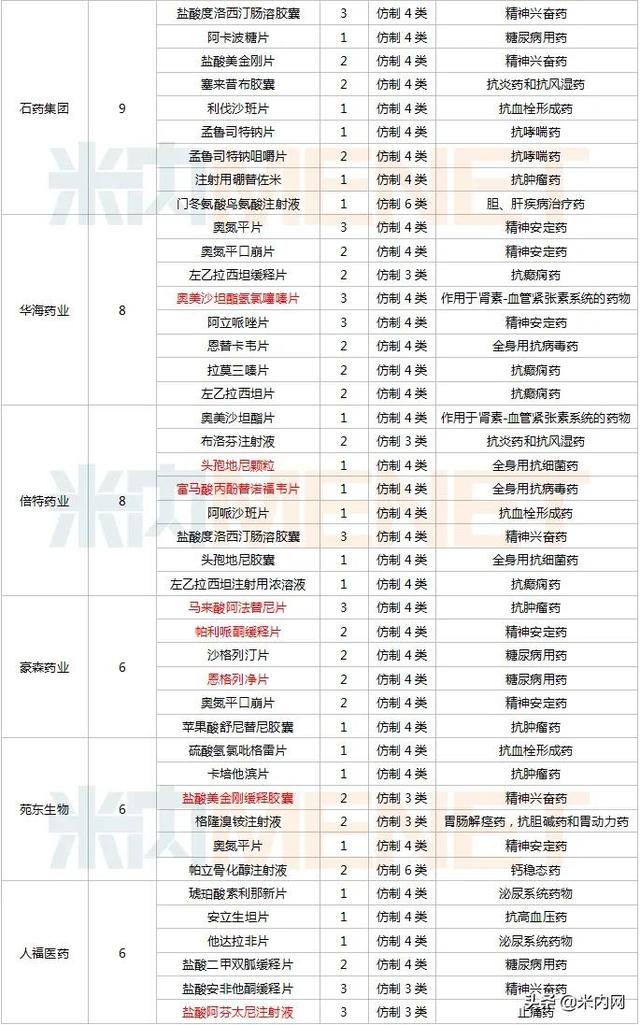 正大天晴等大丰收！2020仿制药获批TOP10企业出炉
