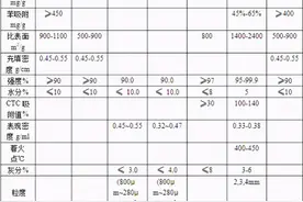 收藏｜关于活性炭的技术指标和选型图片