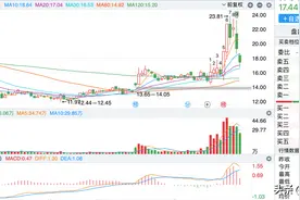 庄家的出货手法：快速拉升两个涨停，接着回调30%完成收割图片