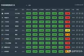 最新！中保研碰撞成绩TOP20出炉：雷凌前十，哈弗H6上榜图片