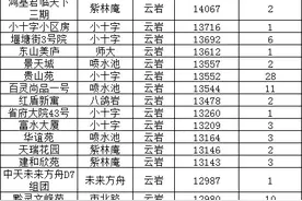 6月贵阳房价地图，云岩区均价10282元/平，挂牌房源总计6096套图片