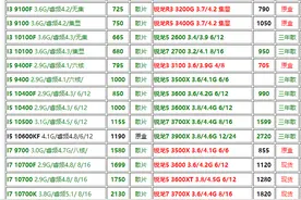 2021年3月电脑配件行情预测（附带显卡CPU天梯图）图片