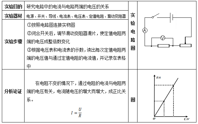 初中物理：《欧姆定律》常考知识点大全