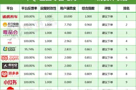 “转转”网络欺诈成用户投诉热点 Q3获“不建议下单”评级图片