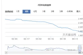 余额宝凉透了，但这类理财产品收益更高而且更安全！图片