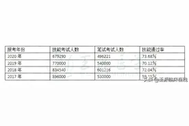 执业医师考试通过率如何？医考成为医生的门槛会更高吗图片
