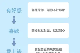 12星座「恋爱三阶段」大公开！一次搞懂他们的喜欢程度图片
