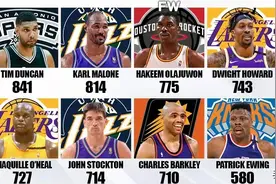 NBA历史获得两双次数最多的十名球员：邓肯是NBA历史两双王图片