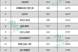 衡阳1-8月楼市销量榜单公布！这些楼盘卖得好图片