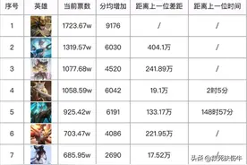 王者荣耀：返场结果引发玩家争议，到底是谁给妲己投的票？图片