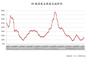 全国最坑10大地王排行榜，不比赚，只比惨图片