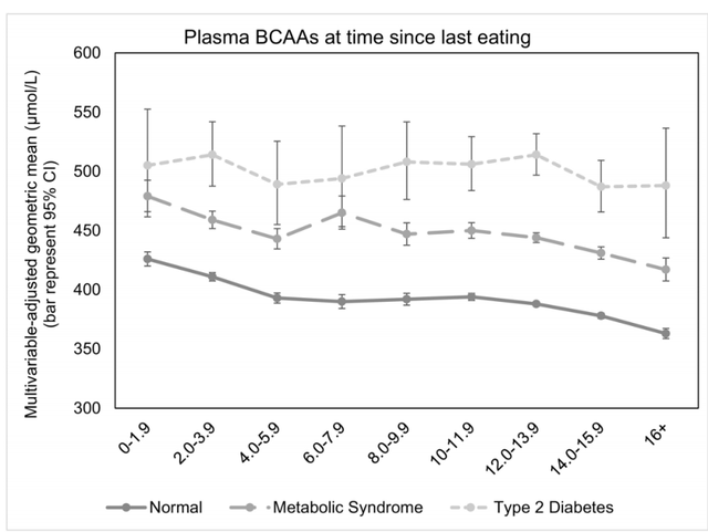 增肌不成反伤身，支链氨基酸补充剂竟然有害