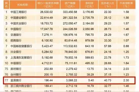 全国排名持续下滑、转让昆明56套房产，富滇银行得加油了图片