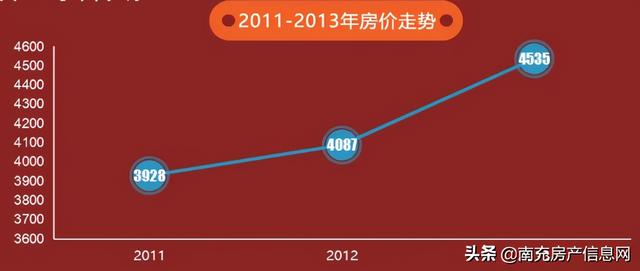 从2011—2020年，看南充10年房价变化，你哪年上的车？