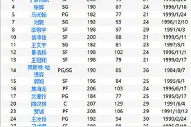 山东西王球员体测数据曝光，三大内线身高集体缩水，小丁保持最好图片