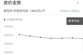 中国70个大中城市- 青岛篇 房价持续下跌，现在适合在哪个区买房图片