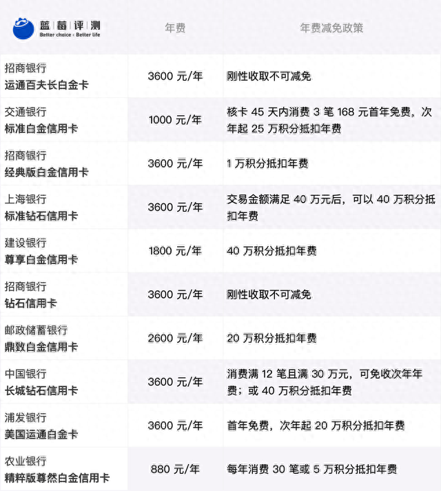 百夫长信用卡等级，蓝卡 信用卡 配图26