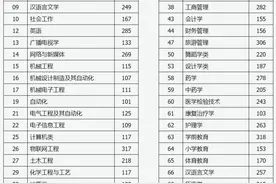 山西省2020年普通高校专升本选拔考试服义务兵役提前一批、建档立卡专项一批各专业录取最低控制分数线公告图片