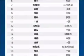 最新亚洲城市综合实力30强图片