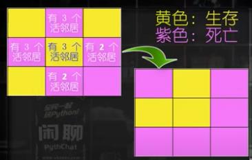 约翰·康威:生命游戏插图21 约翰·康威:生命游戏