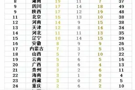 全运会最新金牌榜：辽宁喜破10金，内蒙古再造惊喜，鲁粤再争榜首图片
