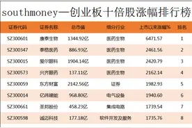 创业板十倍股涨幅排行榜｜除了注意新规，这份牛股名单也请收好图片