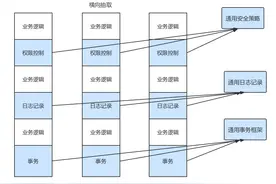 如何理解Spring框架的重要特性：AOP图片