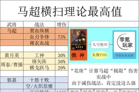 三国志战略版：许褚、典韦藤甲变相增强，抵挡马超8K-1.5W伤害图片