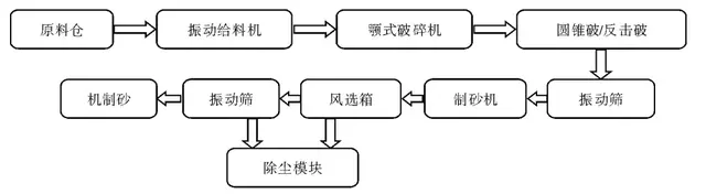 砂石生产线工艺流程图