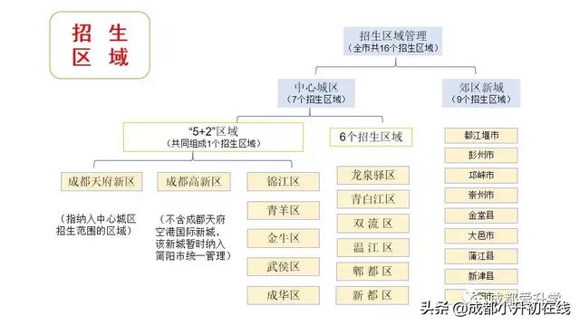 成都郊县户籍如何报读四七九等名校？