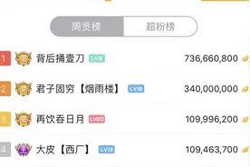虎牙6总，18哥下山，欲反打两大公会？游戏区两大帝皇月消费150万图片