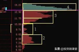 终于有人把筹码分布上的买点说透彻了 买在低点不再是梦 太绝了图片