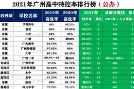 写在2021广东高考之后：赋分制下更加失真的高优率（特控率）图片
