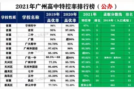写在2021广东高考之后：赋分制下更加失真的高优率（特控率）图片