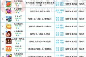 6月手游买量观察：《阿伟的假期》排名第一 真人素材既尴尬又吸量图片