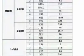 河南高考难度是高，但是也不要再拿这张图出来了图片