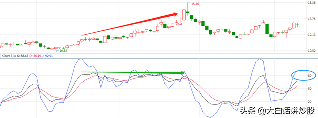 日线底背离，日线顶背离什么意思（大白话讲炒股<第39期>）
