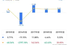 云南驰宏锌锗2019年报分析图片